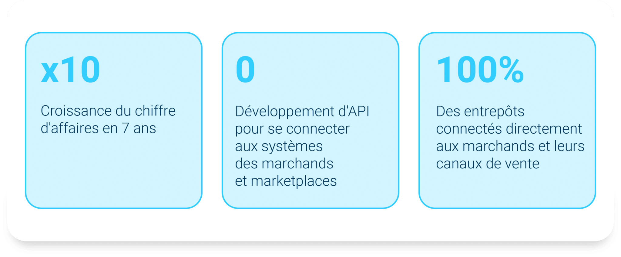 Axe Logistics key figures