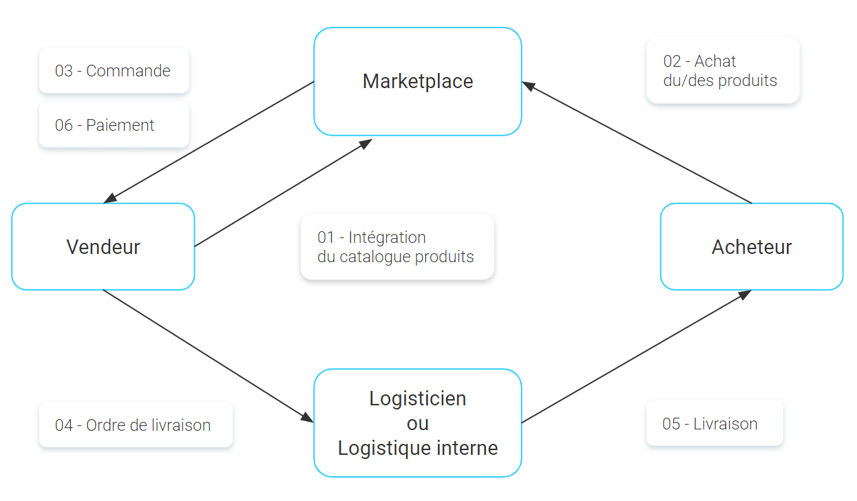 https://www.shippingbo.com/content/uploads/2024/06/marketplace-le-guide-complet-livre-blanc-shippingbo.png