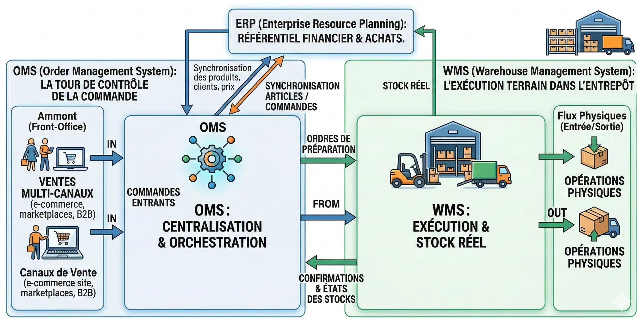 Architecteur ERP WMS OMS