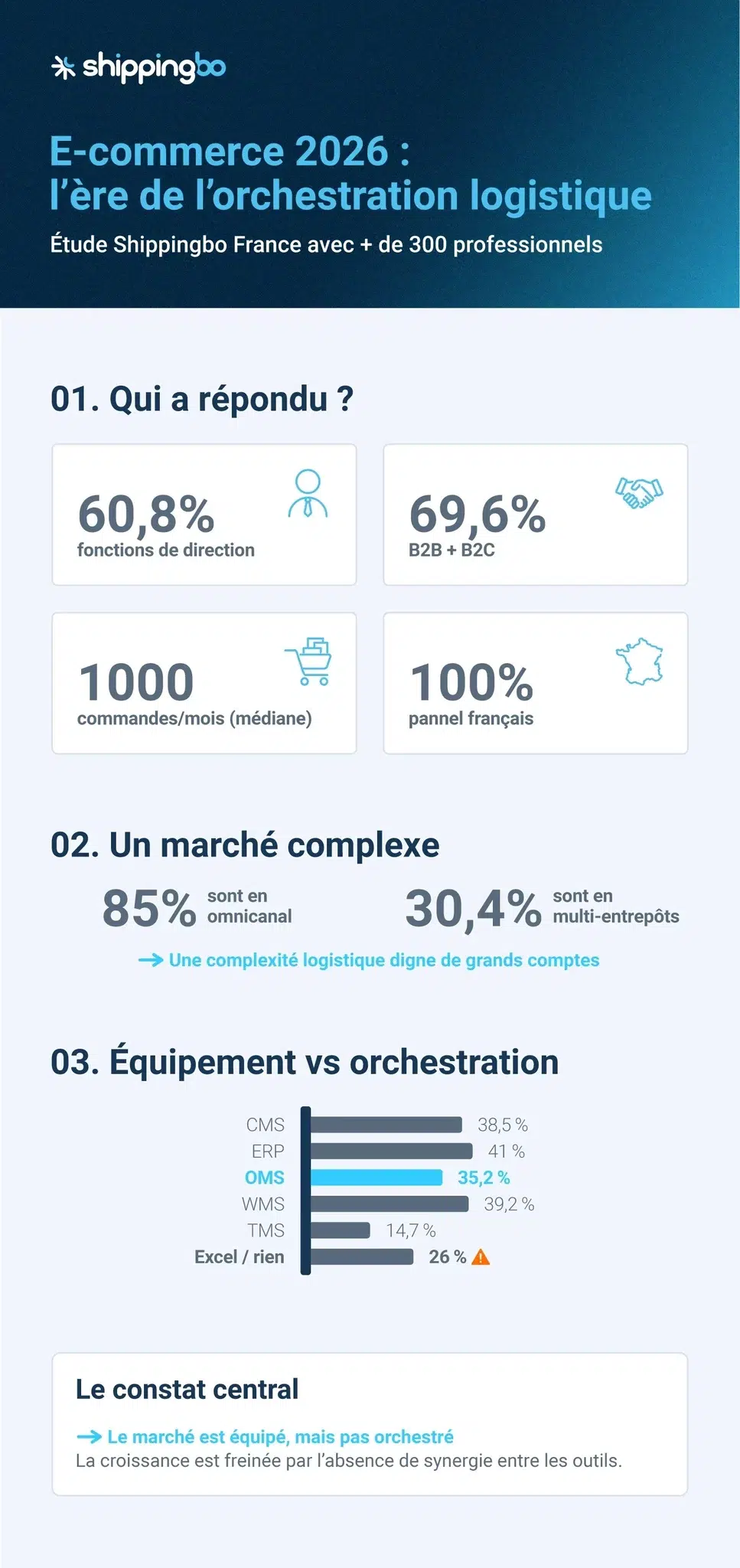 Répondants à l'étude e-commerce 2026